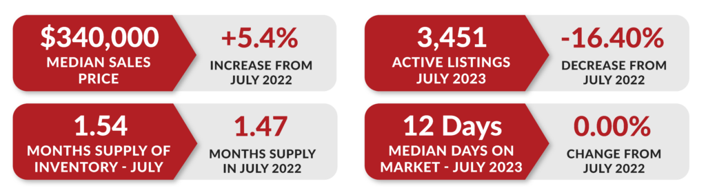 Chart of Hampton Roads Market Stats for July 2023