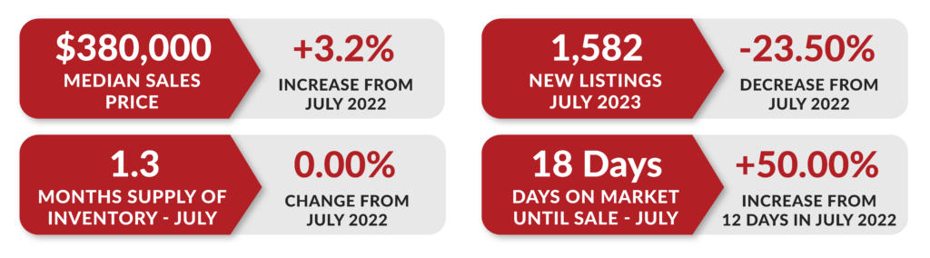 Chart showing CVRMLS real estate market data for July 2023